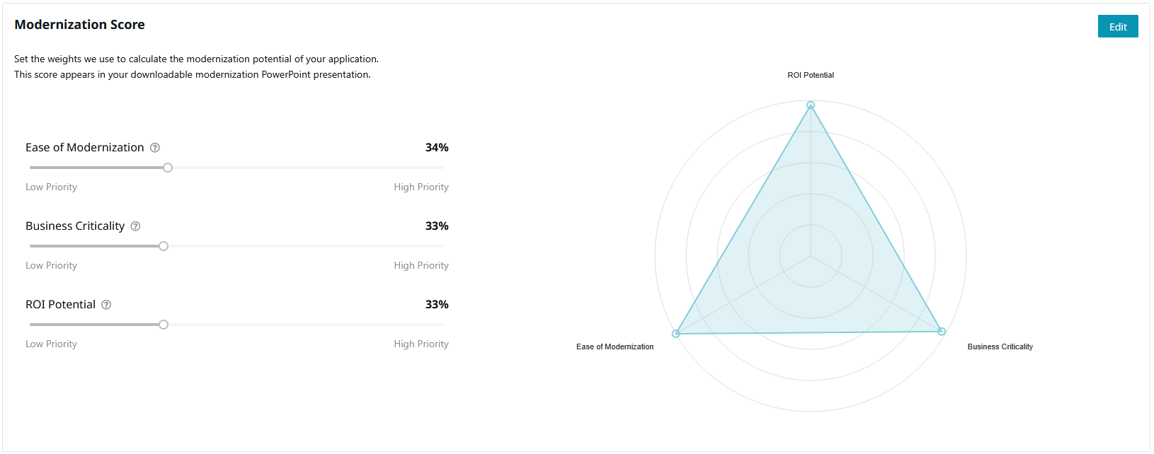 the Modernization Score weights